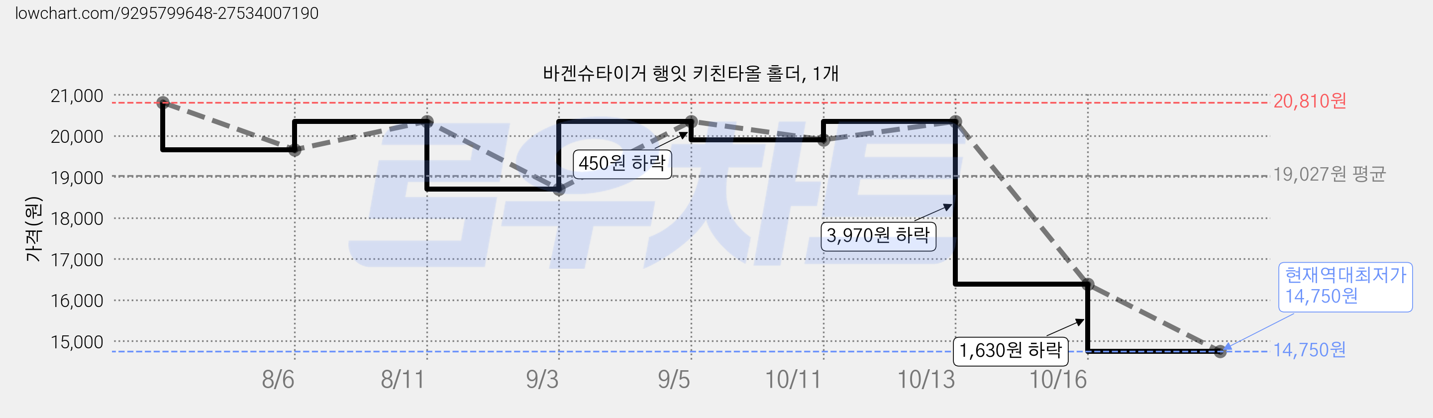 바겐슈타이거 행잇 키친타올 홀더, 1개 가격 변동 차트, 현재가 14,750원, 역대최저가