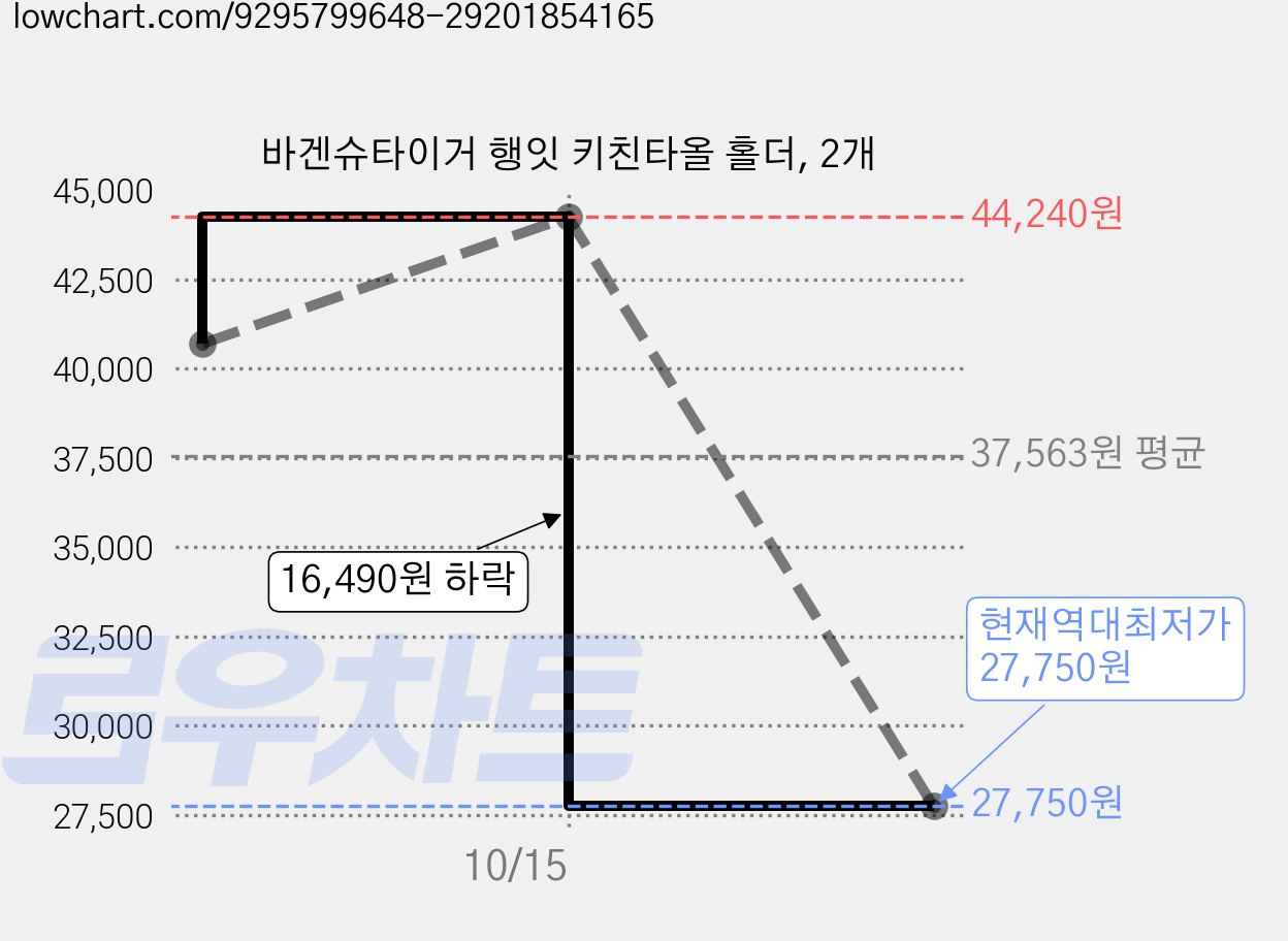 바겐슈타이거 행잇 키친타올 홀더, 2개 가격 변동 차트, 현재가 27,750원, 역대최저가