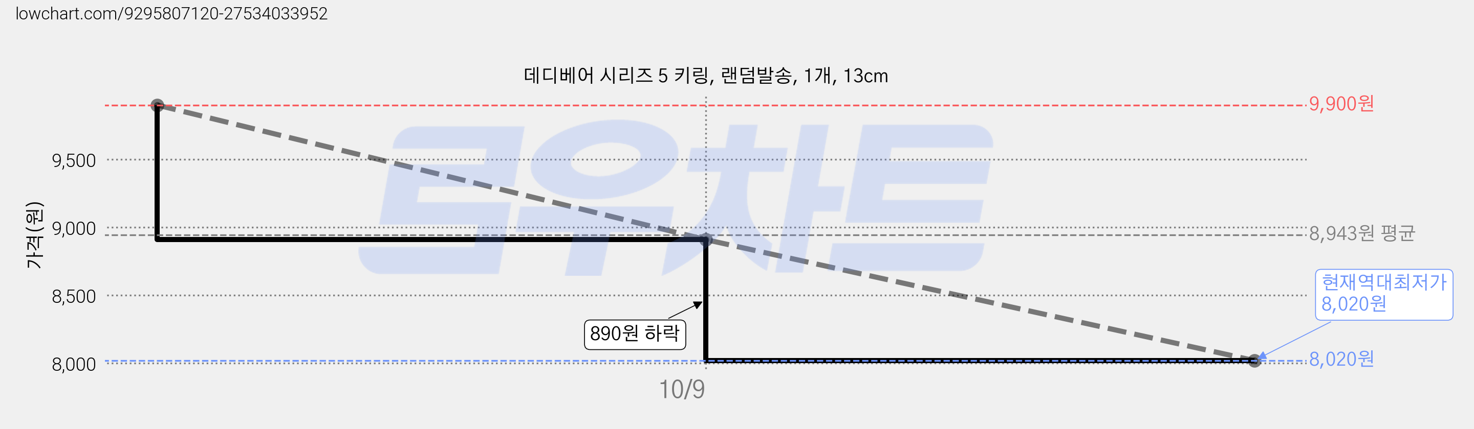 데디베어 시리즈 5 키링, 랜덤발송, 1개, 13cm 가격 변동 차트, 현재가 8,020원, 역대최저가