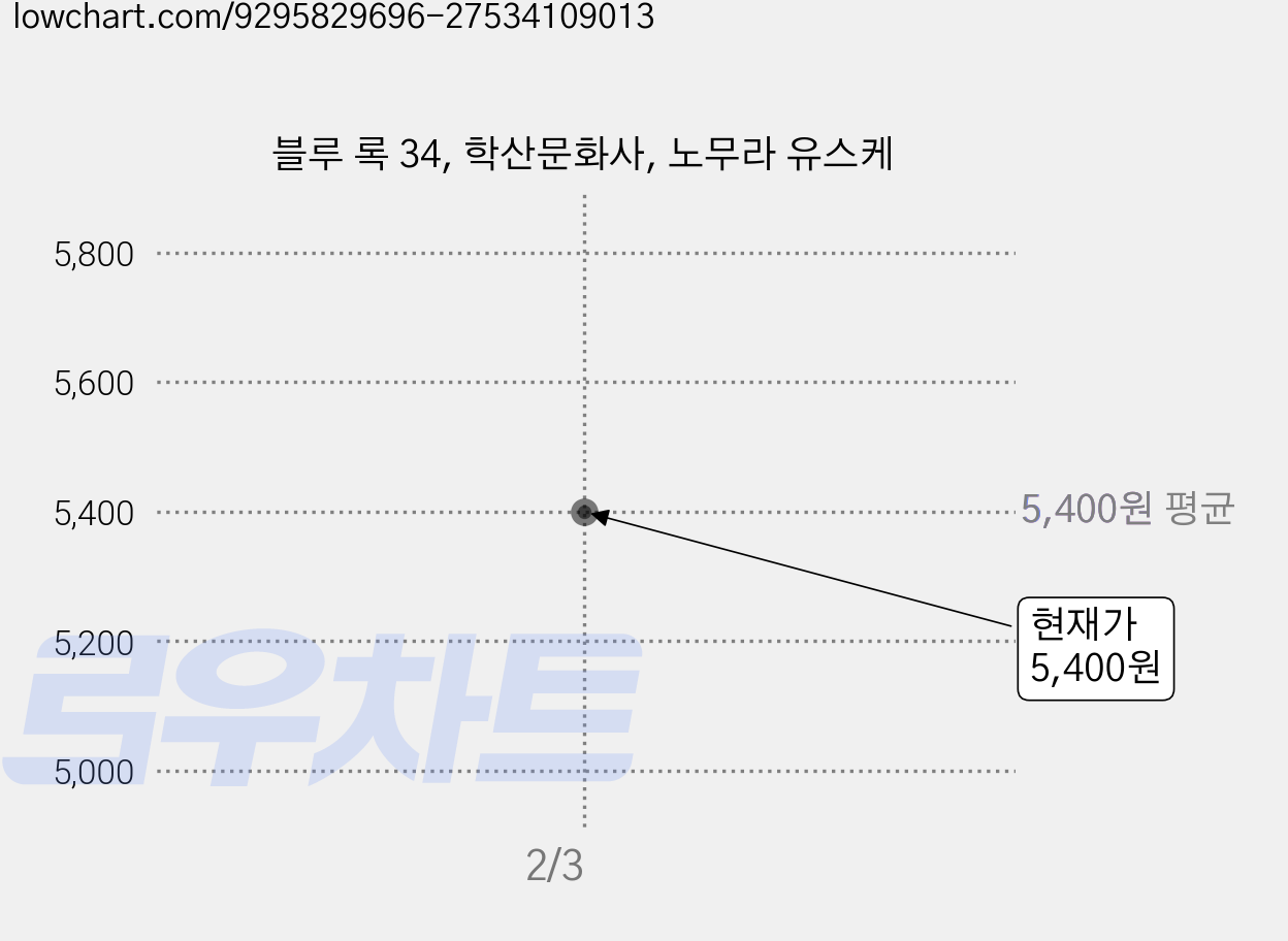 블루 록 34, 학산문화사, 노무라 유스케 가격 변동 차트, 현재가 5,400원