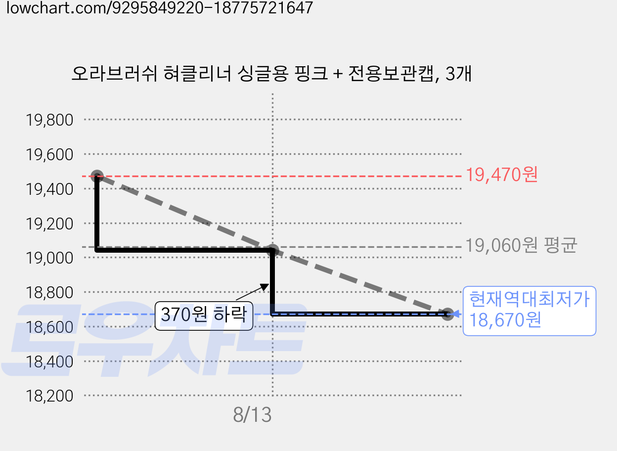 오라브러쉬 혀클리너 싱글용 핑크 + 전용보관캡, 3개 가격 변동 차트, 현재가 18,670원, 역대최저가