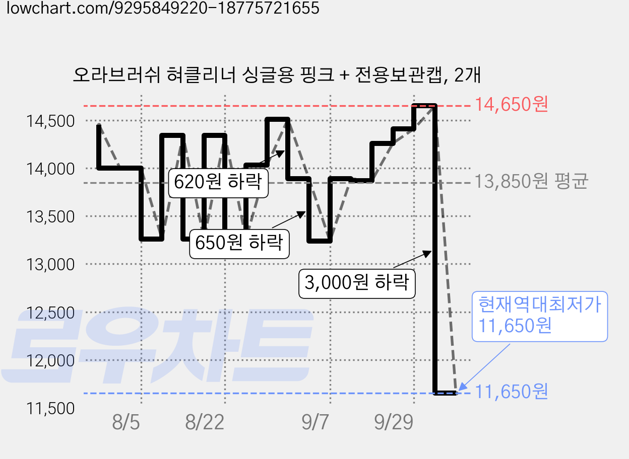 오라브러쉬 혀클리너 싱글용 핑크 + 전용보관캡, 2개 가격 변동 차트, 현재가 11,650원, 역대최저가