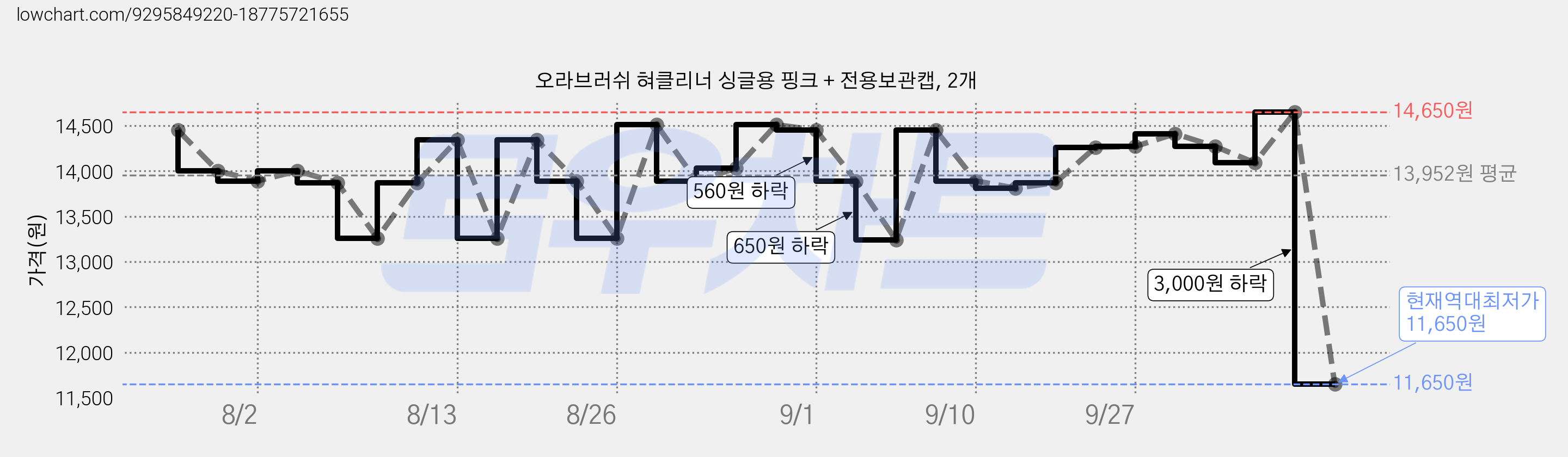 오라브러쉬 혀클리너 싱글용 핑크 + 전용보관캡, 2개 가격 변동 차트, 현재가 11,650원, 역대최저가