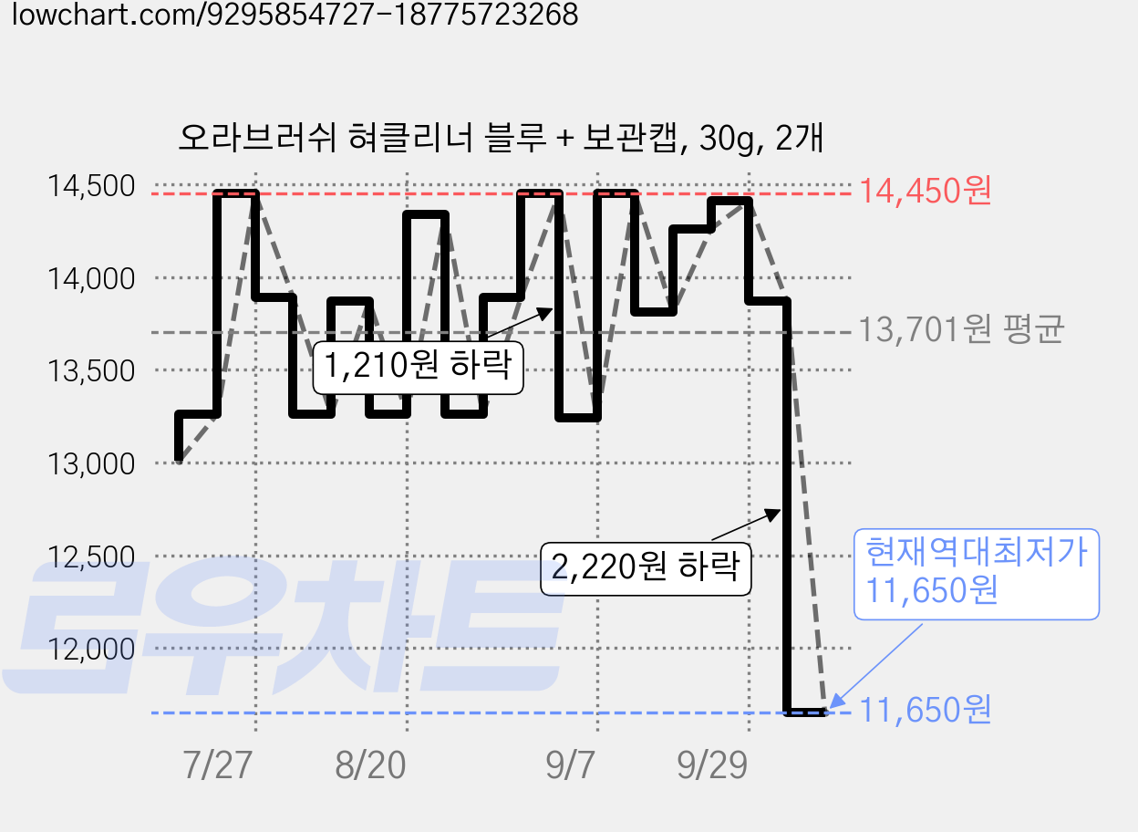 오라브러쉬 혀클리너 블루 + 보관캡, 30g, 2개 가격 변동 차트, 현재가 11,650원, 역대최저가