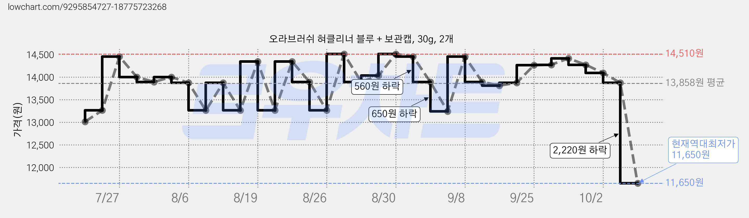 오라브러쉬 혀클리너 블루 + 보관캡, 30g, 2개 가격 변동 차트, 현재가 11,650원, 역대최저가