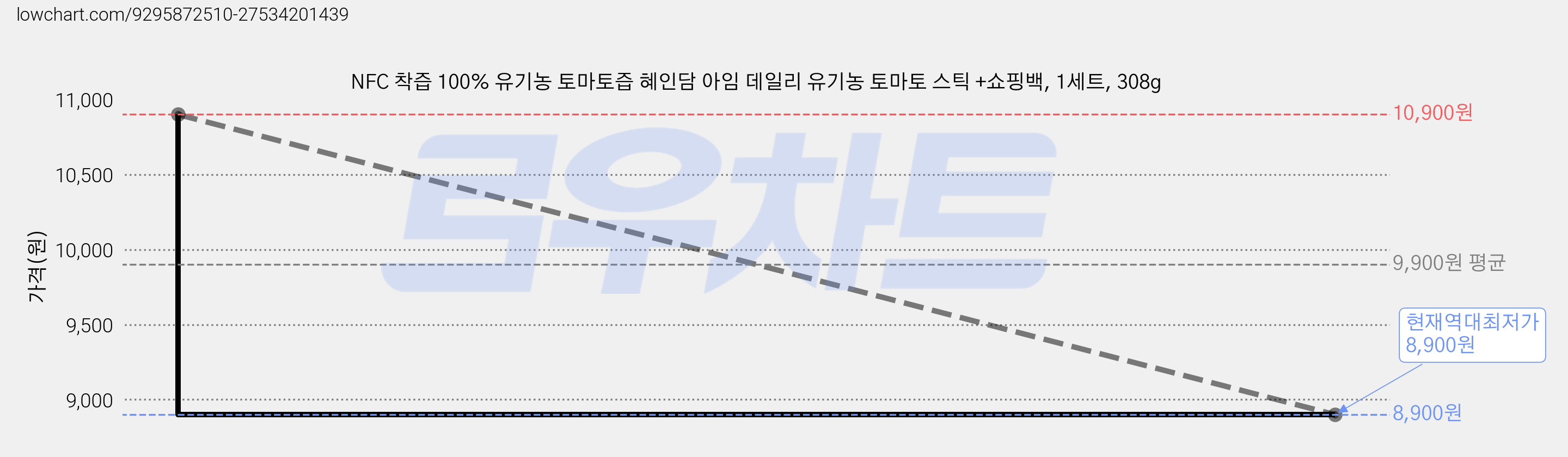 NFC 착즙 100% 유기농 토마토즙 혜인담 아임 데일리 유기농 토마토 스틱 +쇼핑백, 1세트, 308g 가격 변동 차트, 현재가 8,900원, 역대최저가