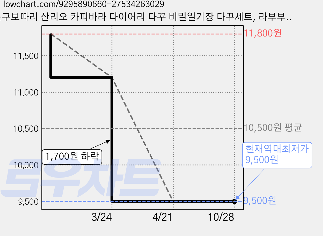 문구보따리 산리오 카피바라 다이어리 다꾸 비밀일기장 다꾸세트, 라부부 핑크, 1개 가격 변동 차트, 현재가 9,500원, 역대최저가