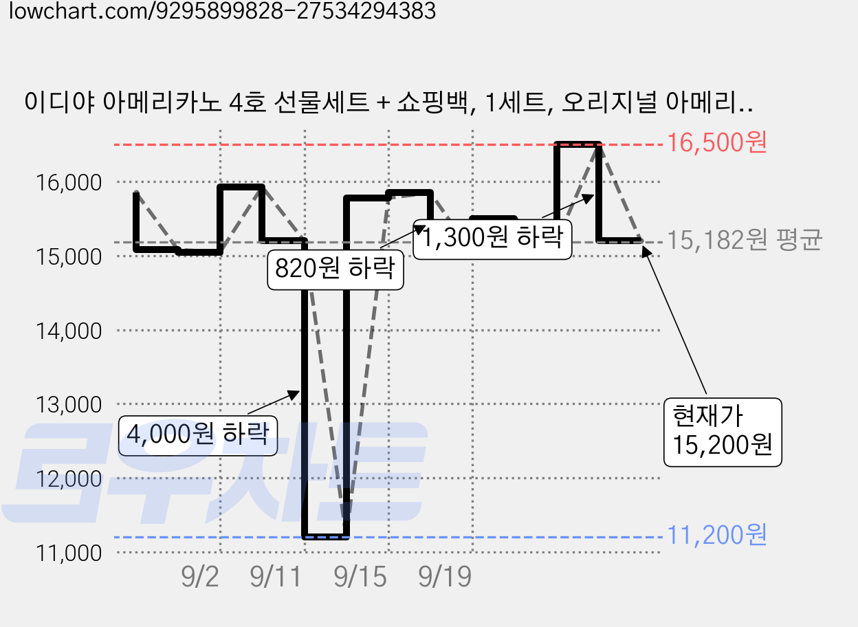 이디야 아메리카노 4호 선물세트 + 쇼핑백, 1세트, 오리지널 아메리카노 2p + 아이스 아메리카노 2p + 스페셜 에디션 2p 가격 변동 차트, 현재가 15,200원, 관측 최저가 11,200원
