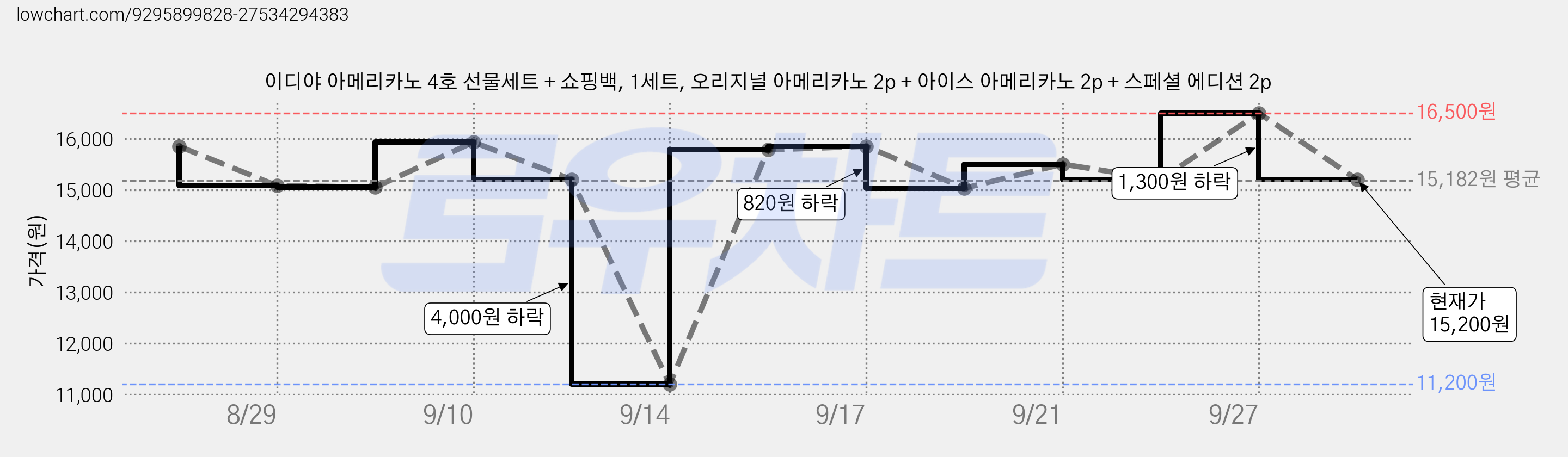 이디야 아메리카노 4호 선물세트 + 쇼핑백, 1세트, 오리지널 아메리카노 2p + 아이스 아메리카노 2p + 스페셜 에디션 2p 가격 변동 차트, 현재가 15,200원, 관측 최저가 11,200원