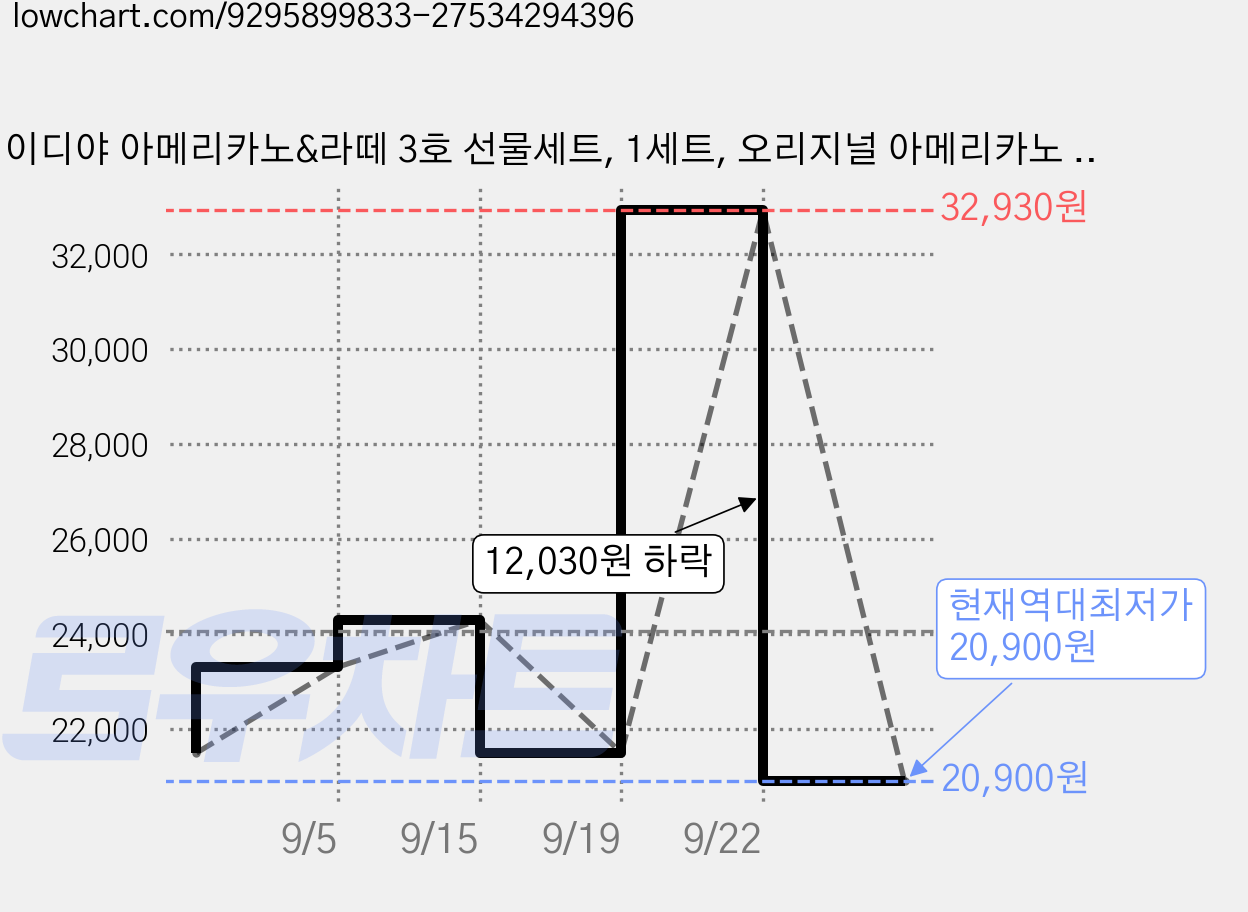 이디야 아메리카노&라떼 3호 선물세트, 1세트, 오리지널 아메리카노 2p + 아이스 아메리카노 + 카페 라떼 + 바닐라 라떼 가격 변동 차트, 현재가 20,900원, 역대최저가