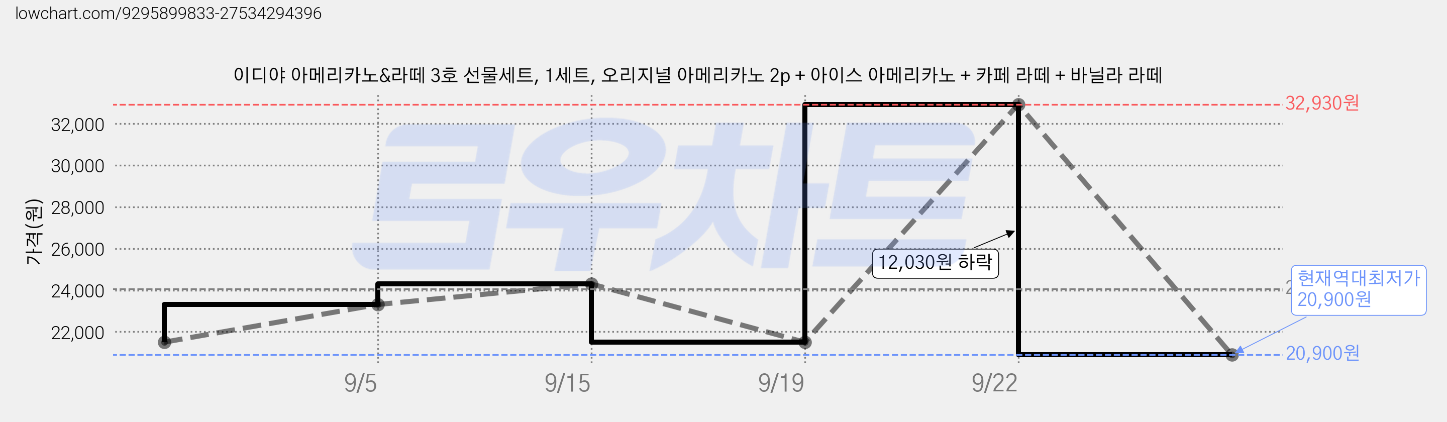 이디야 아메리카노&라떼 3호 선물세트, 1세트, 오리지널 아메리카노 2p + 아이스 아메리카노 + 카페 라떼 + 바닐라 라떼 가격 변동 차트, 현재가 20,900원, 역대최저가
