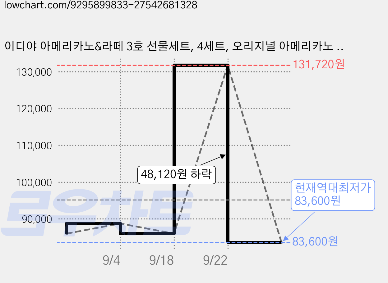 이디야 아메리카노&라떼 3호 선물세트, 4세트, 오리지널 아메리카노 2p + 아이스 아메리카노 + 카페 라떼 + 바닐라 라떼 가격 변동 차트, 현재가 83,600원, 역대최저가