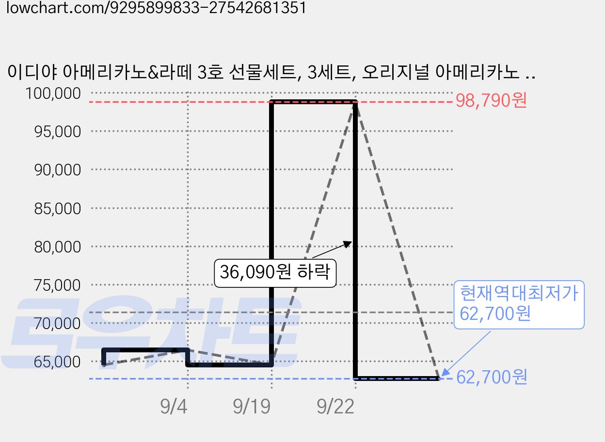 이디야 아메리카노&라떼 3호 선물세트, 3세트, 오리지널 아메리카노 2p + 아이스 아메리카노 + 카페 라떼 + 바닐라 라떼 가격 변동 차트, 현재가 62,700원, 역대최저가