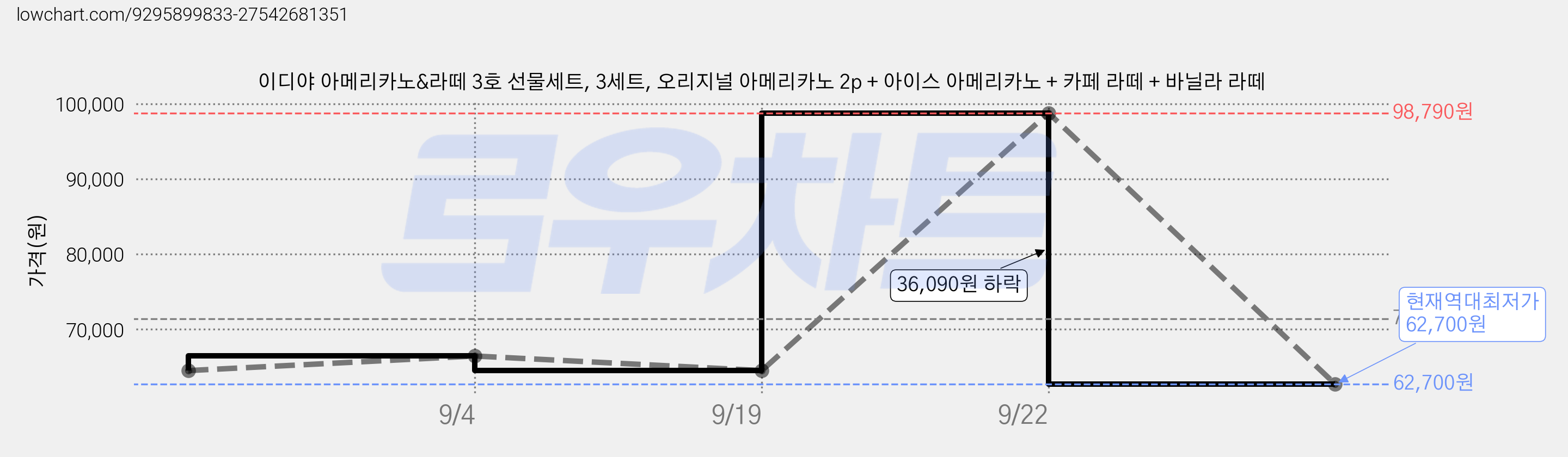 이디야 아메리카노&라떼 3호 선물세트, 3세트, 오리지널 아메리카노 2p + 아이스 아메리카노 + 카페 라떼 + 바닐라 라떼 가격 변동 차트, 현재가 62,700원, 역대최저가