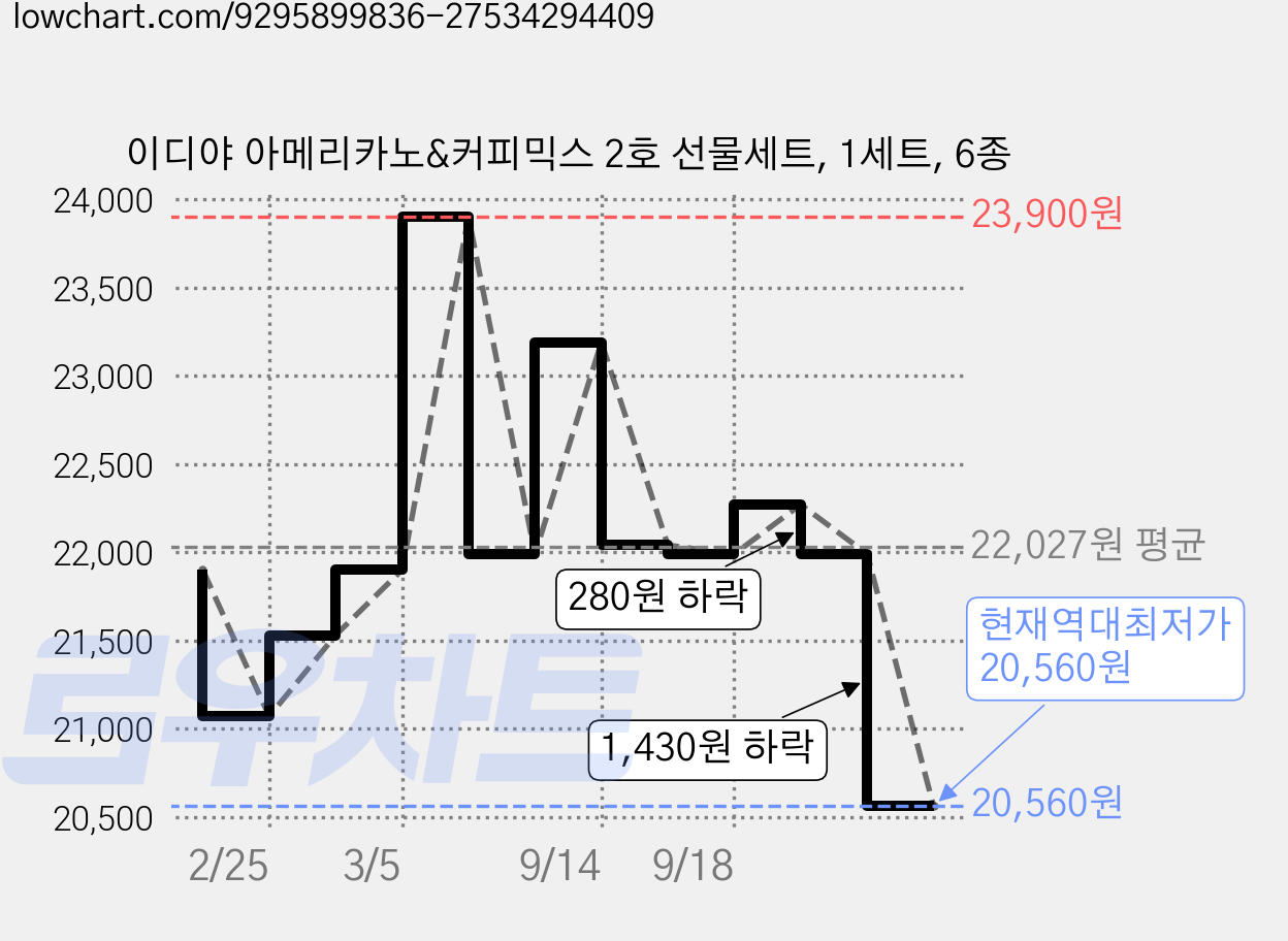 이디야 아메리카노&커피믹스 2호 선물세트, 1세트, 6종 가격 변동 차트, 현재가 20,560원, 역대최저가