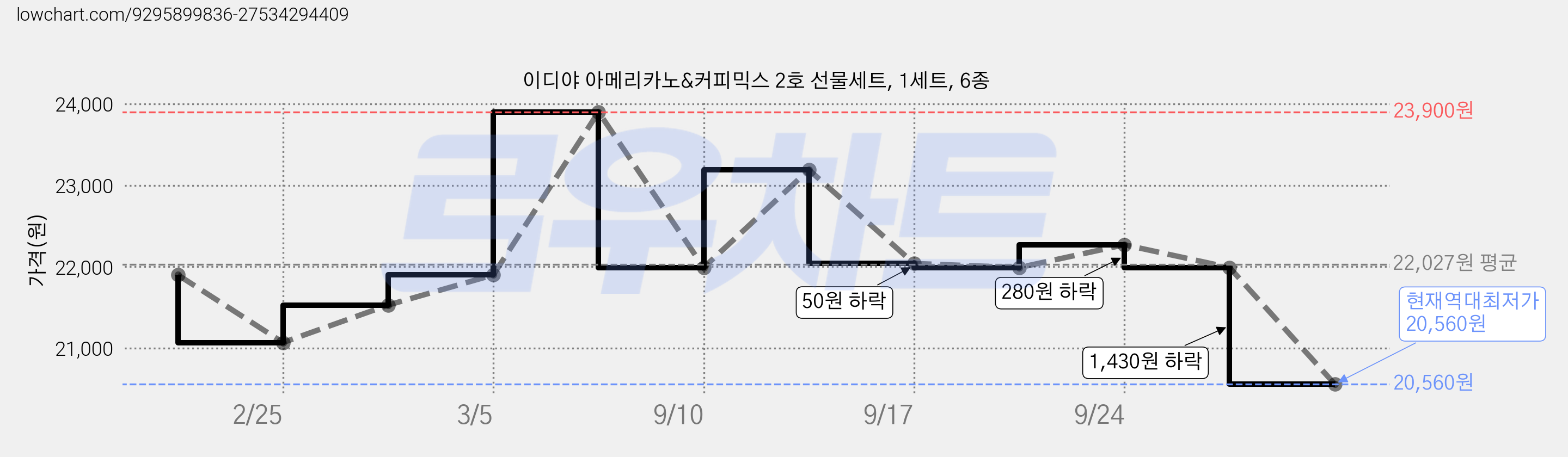 이디야 아메리카노&커피믹스 2호 선물세트, 1세트, 6종 가격 변동 차트, 현재가 20,560원, 역대최저가