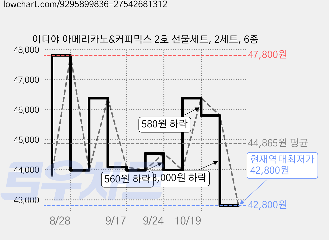 이디야 아메리카노&커피믹스 2호 선물세트, 2세트, 6종 가격 변동 차트, 현재가 42,800원, 역대최저가