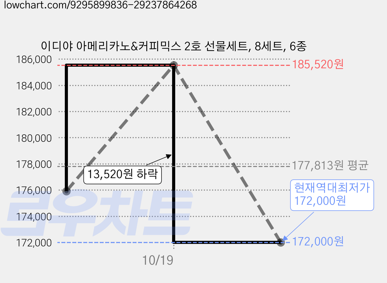이디야 아메리카노&커피믹스 2호 선물세트, 8세트, 6종 가격 변동 차트, 현재가 172,000원, 역대최저가