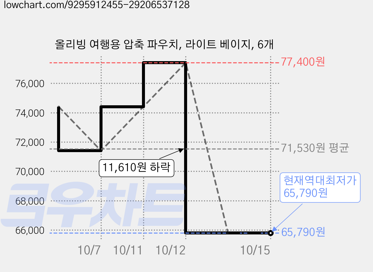 올리빙 여행용 압축 파우치, 라이트 베이지, 6개 가격 변동 차트, 현재가 65,790원, 역대최저가