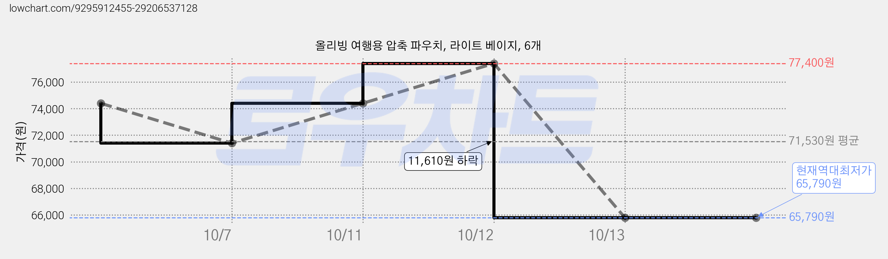 올리빙 여행용 압축 파우치, 라이트 베이지, 6개 가격 변동 차트, 현재가 65,790원, 역대최저가