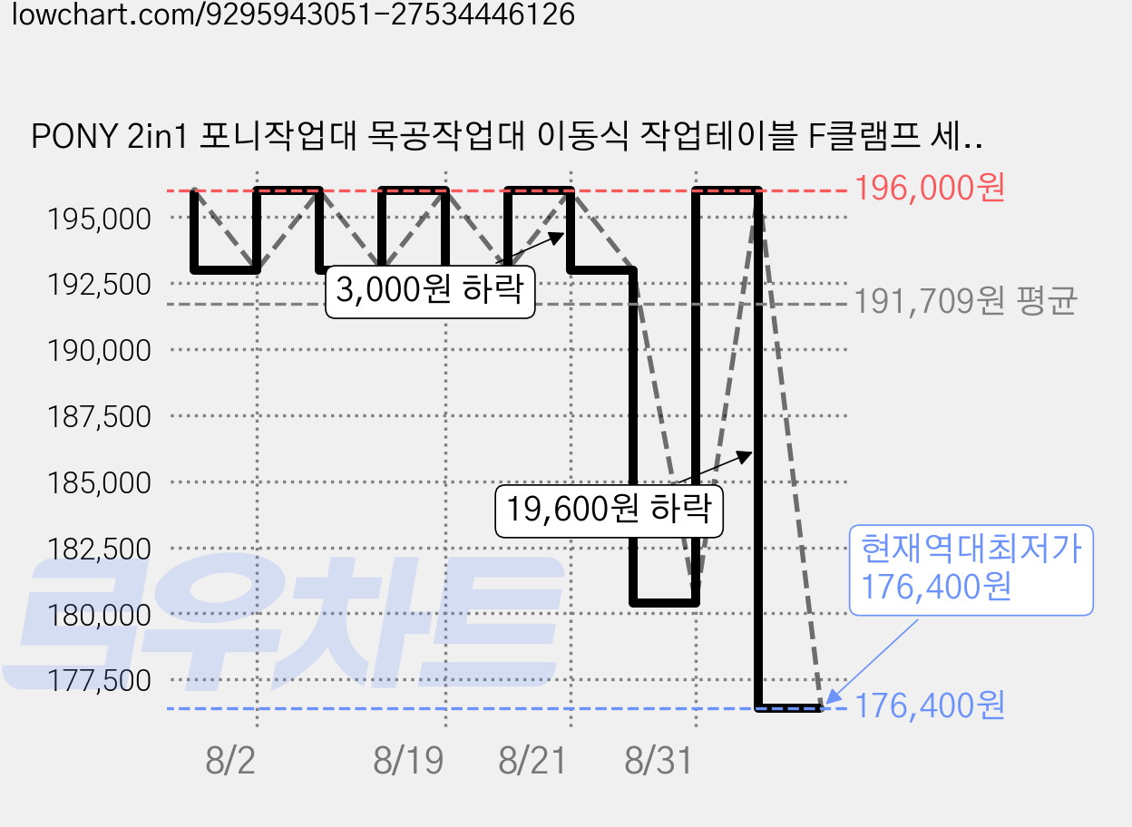 PONY 2in1 포니작업대 목공작업대 이동식 작업테이블 F클램프 세트, 1개 가격 변동 차트, 현재가 176,400원, 역대최저가
