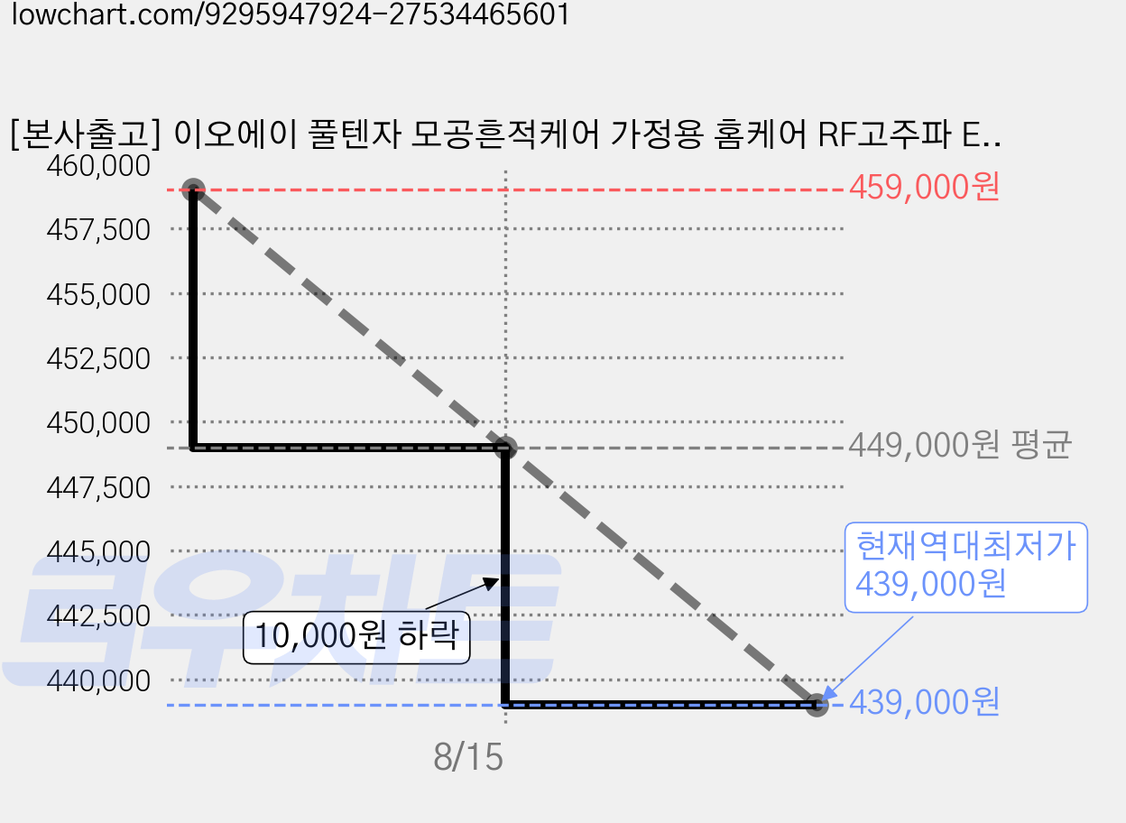 [본사출고] 이오에이 풀텐자 모공흔적케어 가정용 홈케어 RF고주파 EMS LED, 장나라 풀텐자 가격 변동 차트, 현재가 439,000원, 역대최저가