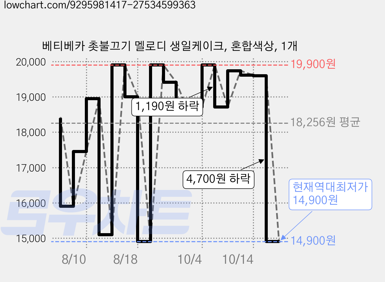 베티베카 촛불끄기 멜로디 생일케이크, 혼합색상, 1개 가격 변동 차트, 현재가 14,900원, 역대최저가