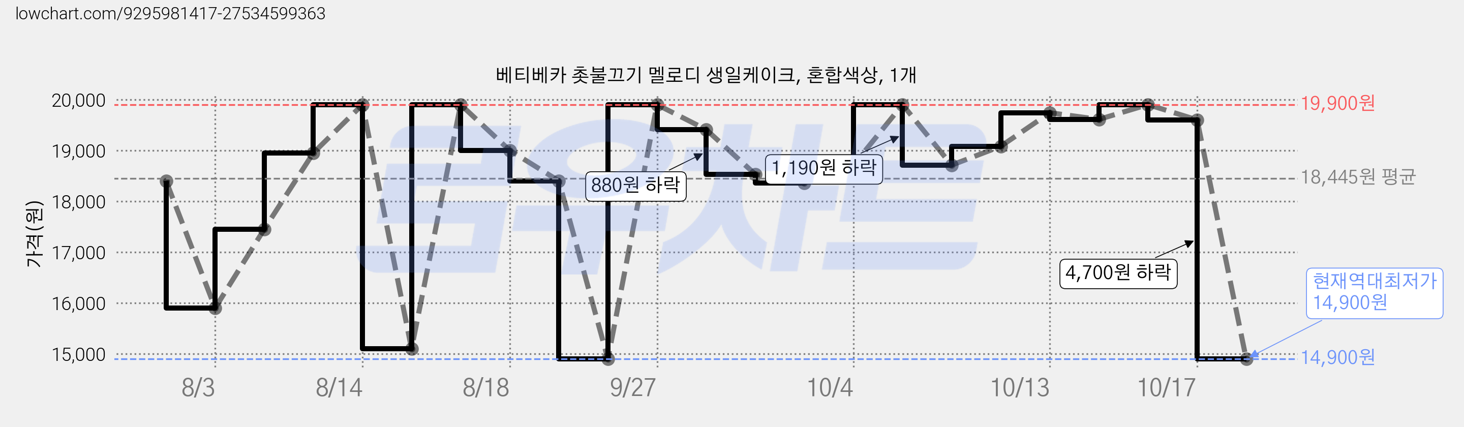 베티베카 촛불끄기 멜로디 생일케이크, 혼합색상, 1개 가격 변동 차트, 현재가 14,900원, 역대최저가