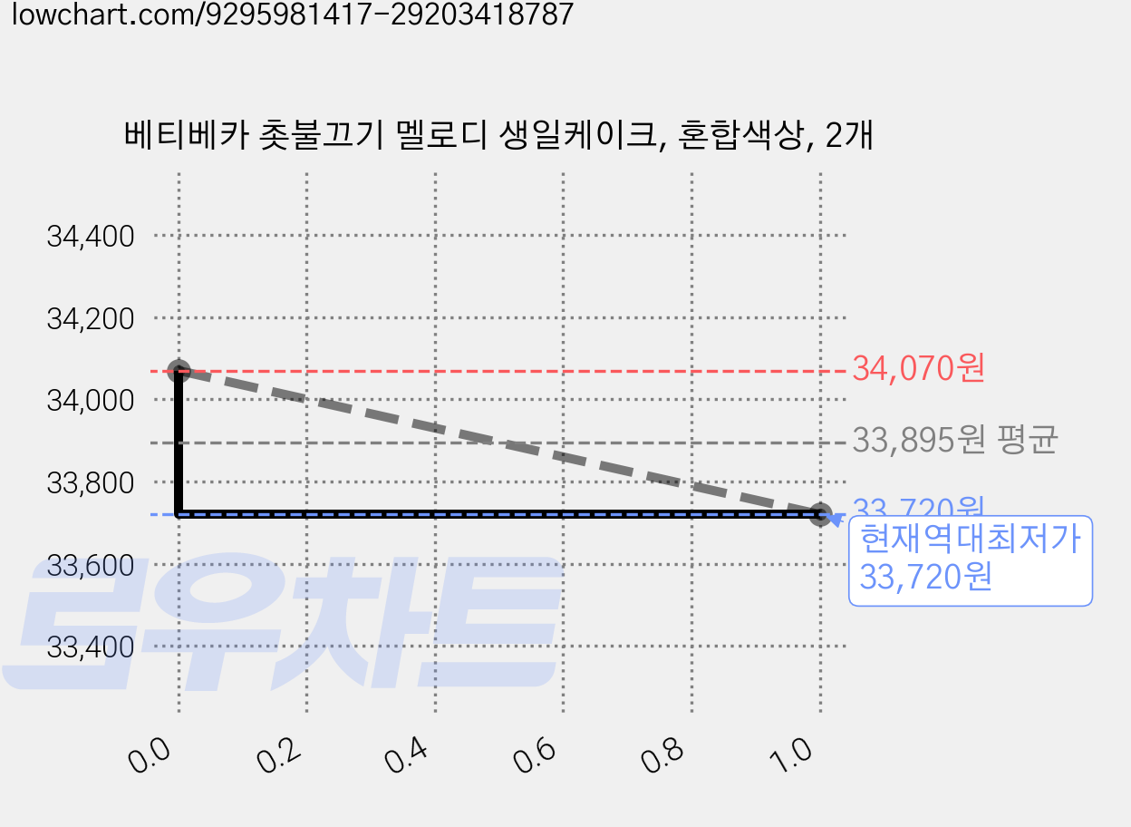 베티베카 촛불끄기 멜로디 생일케이크, 혼합색상, 2개 가격 변동 차트, 현재가 33,720원, 역대최저가