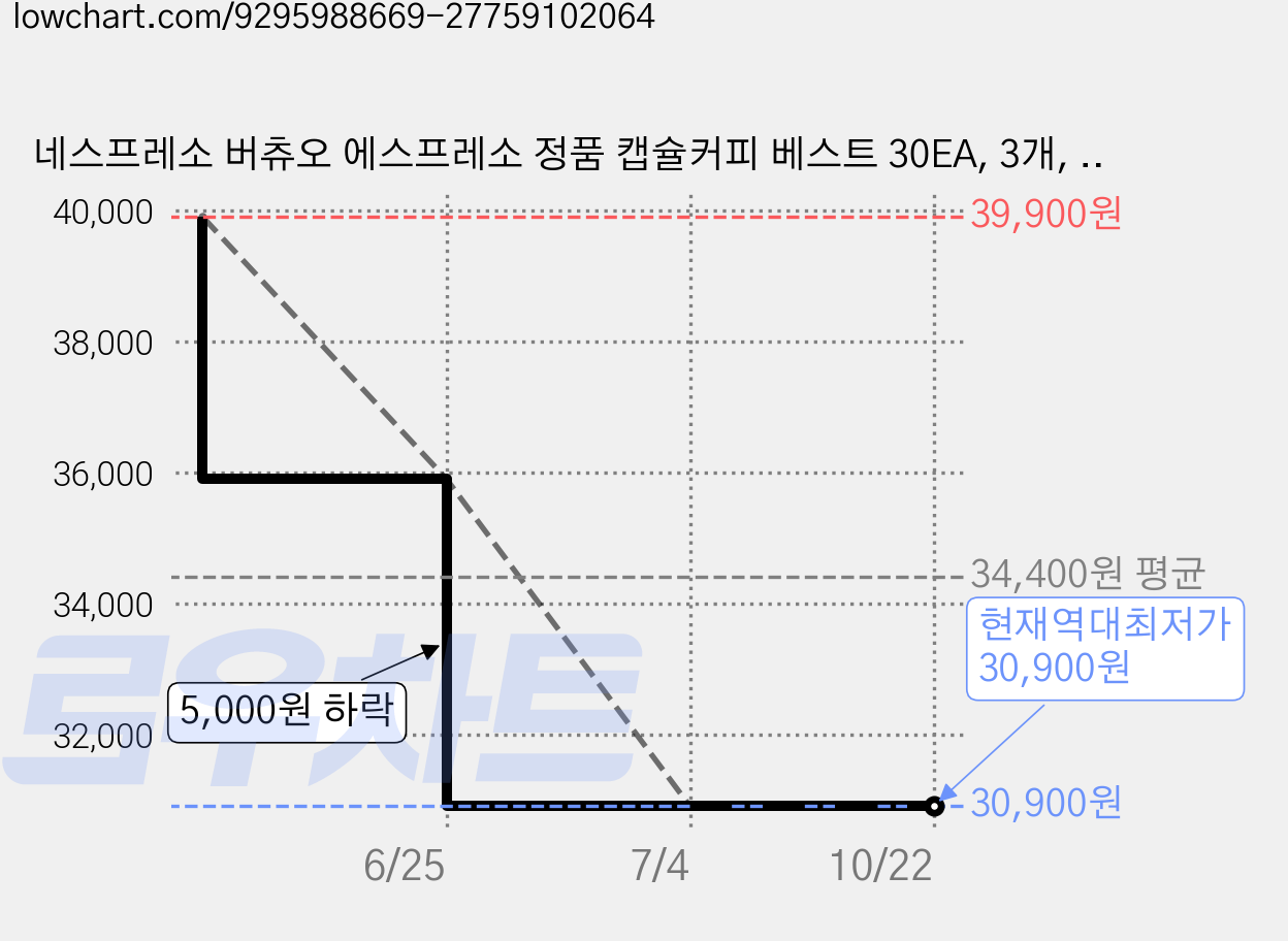 네스프레소 버츄오 에스프레소 정품 캡슐커피 베스트 30EA, 3개, 52g, 10개입 가격 변동 차트, 현재가 30,900원, 역대최저가