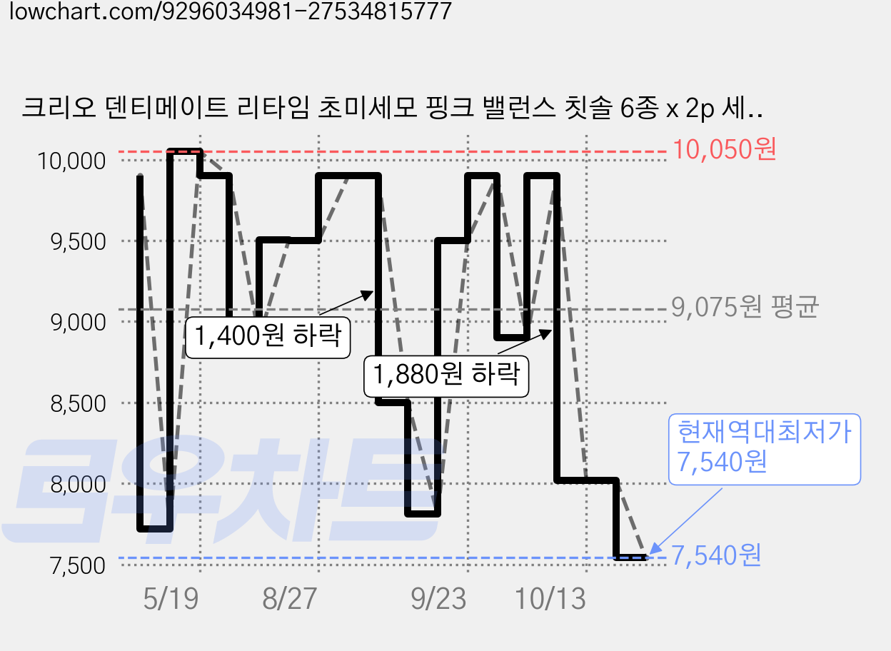 크리오 덴티메이트 리타임 초미세모 핑크 밸런스 칫솔 6종 x 2p 세트, 1세트 가격 변동 차트, 현재가 7,540원, 역대최저가
