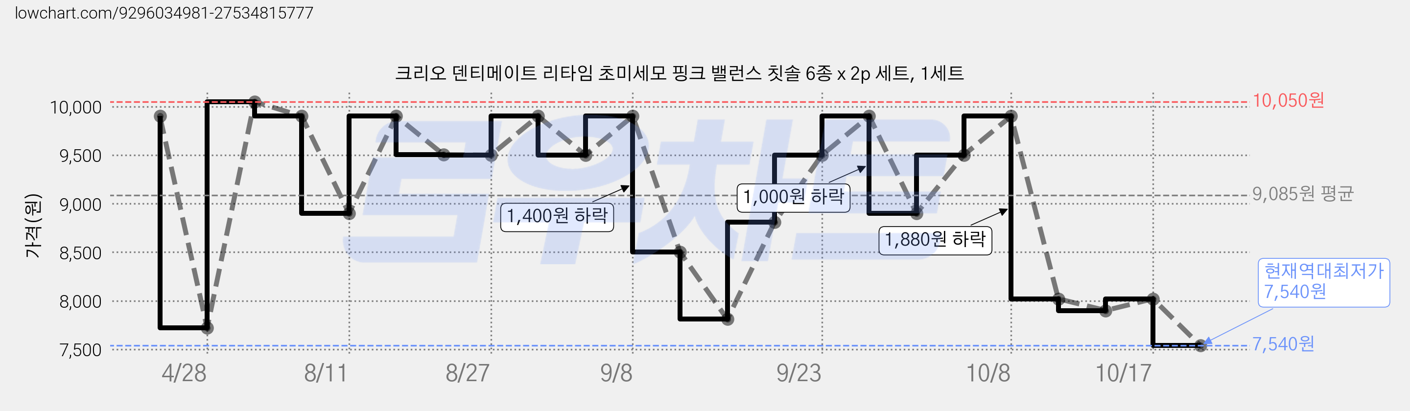 크리오 덴티메이트 리타임 초미세모 핑크 밸런스 칫솔 6종 x 2p 세트, 1세트 가격 변동 차트, 현재가 7,540원, 역대최저가
