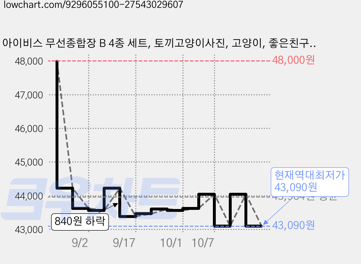 아이비스 무선종합장 B 4종 세트, 토끼고양이사진, 고양이, 좋은친구들, 조개, 6세트 가격 변동 차트, 현재가 43,090원, 역대최저가