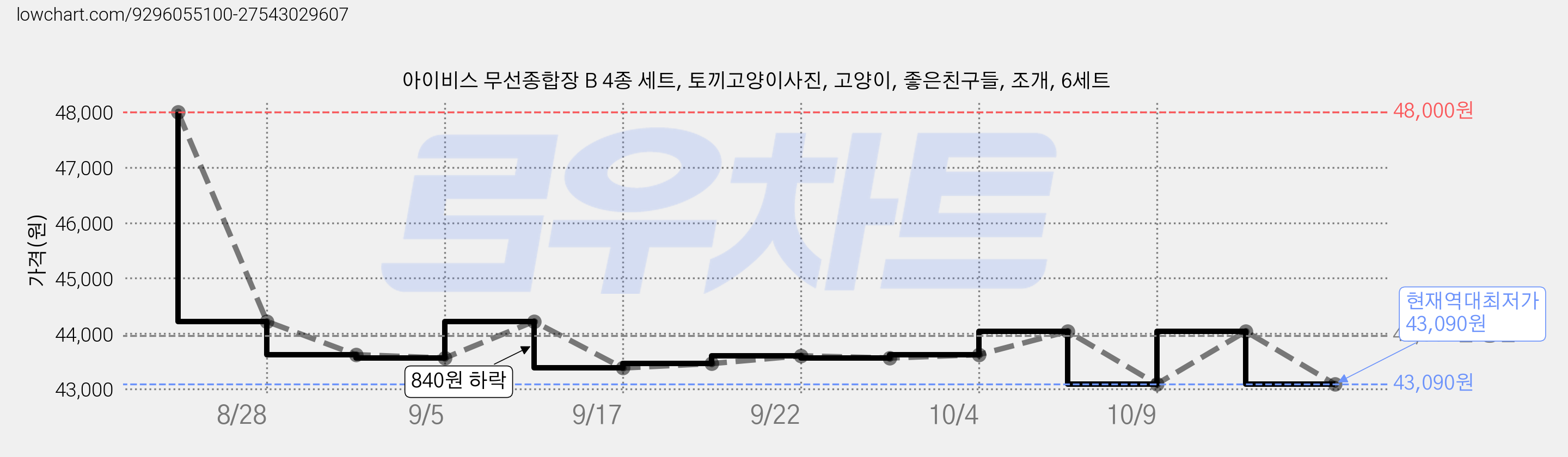 아이비스 무선종합장 B 4종 세트, 토끼고양이사진, 고양이, 좋은친구들, 조개, 6세트 가격 변동 차트, 현재가 43,090원, 역대최저가