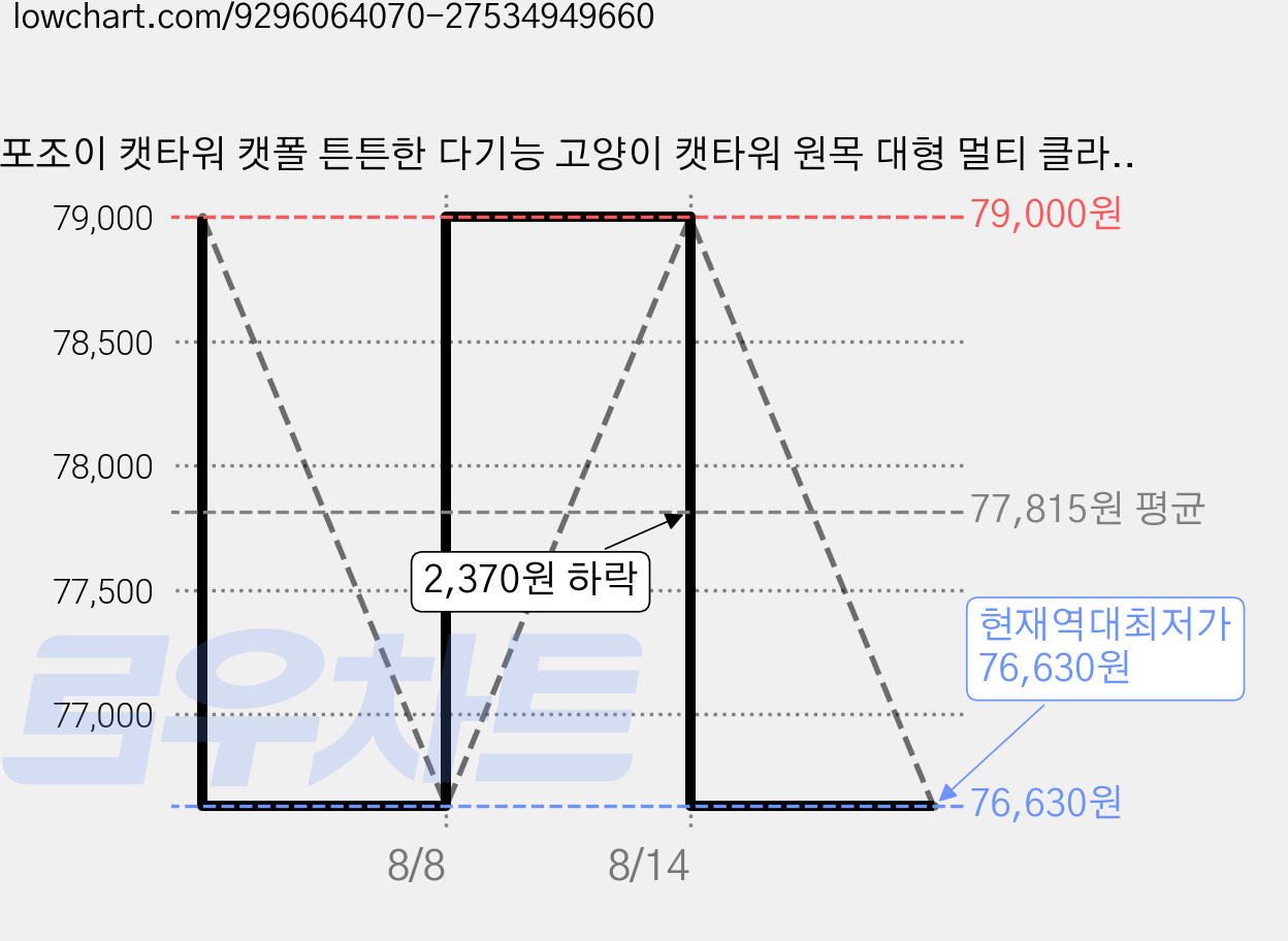 포조이 캣타워 캣폴 튼튼한 다기능 고양이 캣타워 원목 대형 멀티 클라이밍 놀이터 링트리, 1개, 화이트 가격 변동 차트, 현재가 76,630원, 역대최저가