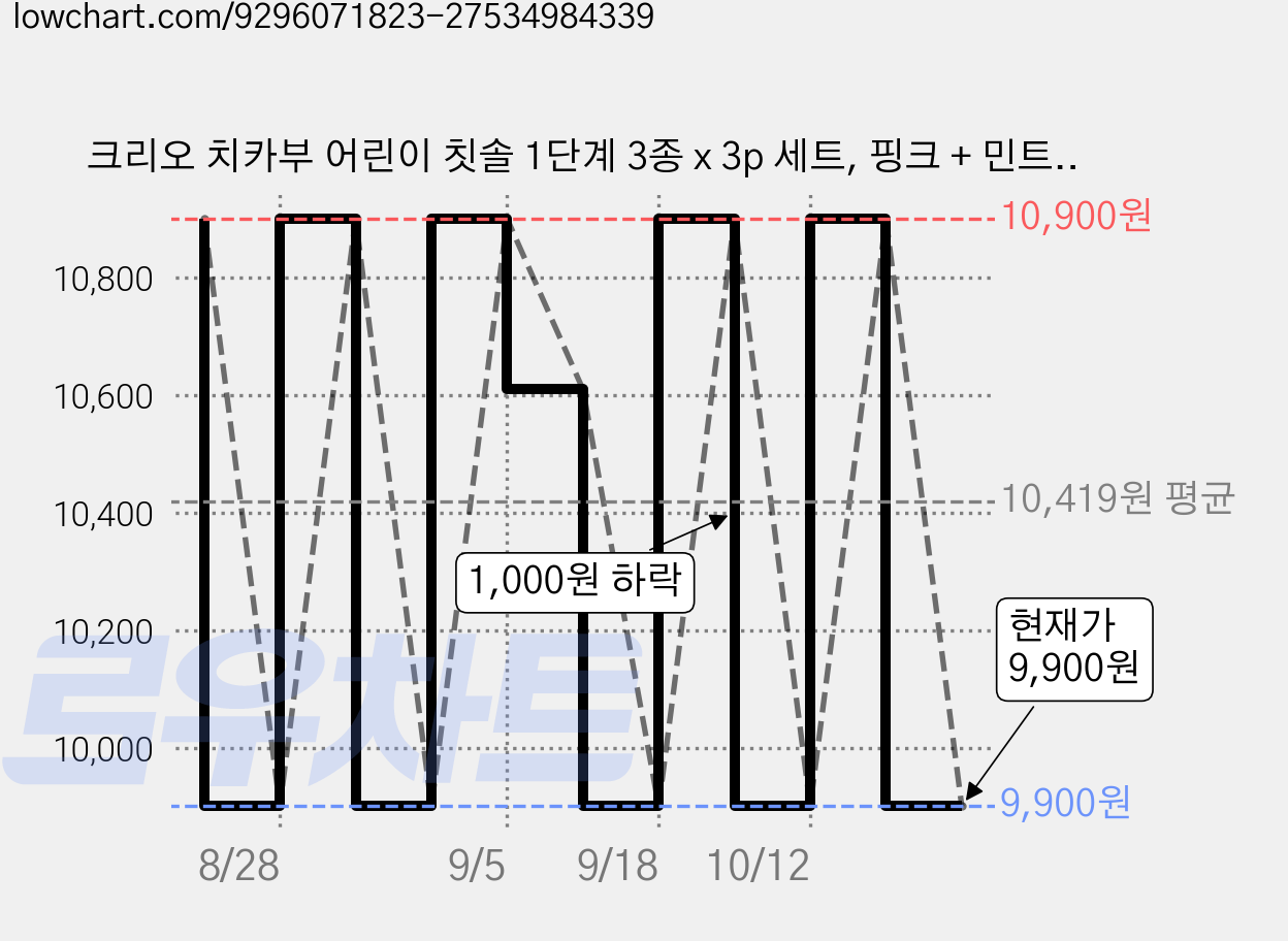 크리오 치카부 어린이 칫솔 1단계 3종 x 3p 세트, 핑크 + 민트 + 퍼플, 1세트, 9개입 가격 변동 차트, 현재가 9,900원, 관측 최저가 9,710원