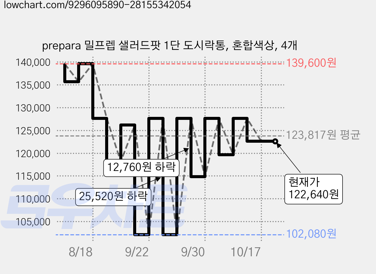prepara 밀프렙 샐러드팟 1단 도시락통, 혼합색상, 4개 가격 변동 차트, 현재가 122,640원, 관측 최저가 102,080원