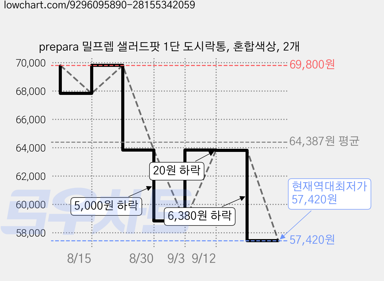 prepara 밀프렙 샐러드팟 1단 도시락통, 혼합색상, 2개 가격 변동 차트, 현재가 57,420원, 역대최저가