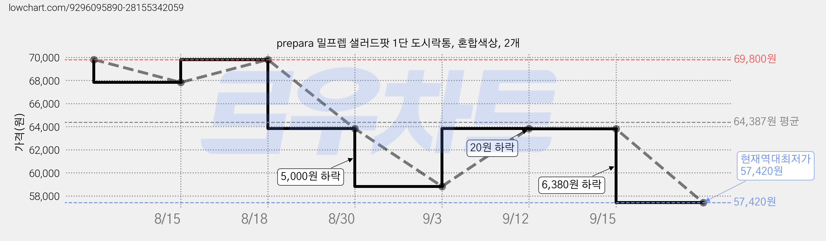 prepara 밀프렙 샐러드팟 1단 도시락통, 혼합색상, 2개 가격 변동 차트, 현재가 57,420원, 역대최저가