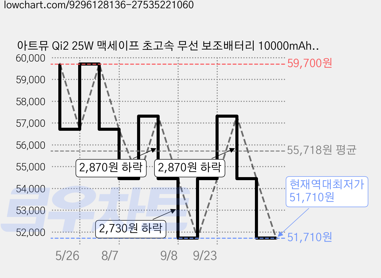 아트뮤 Qi2 25W 맥세이프 초고속 무선 보조배터리 10000mAh, 그레이, QB610 가격 변동 차트, 현재가 51,710원, 역대최저가