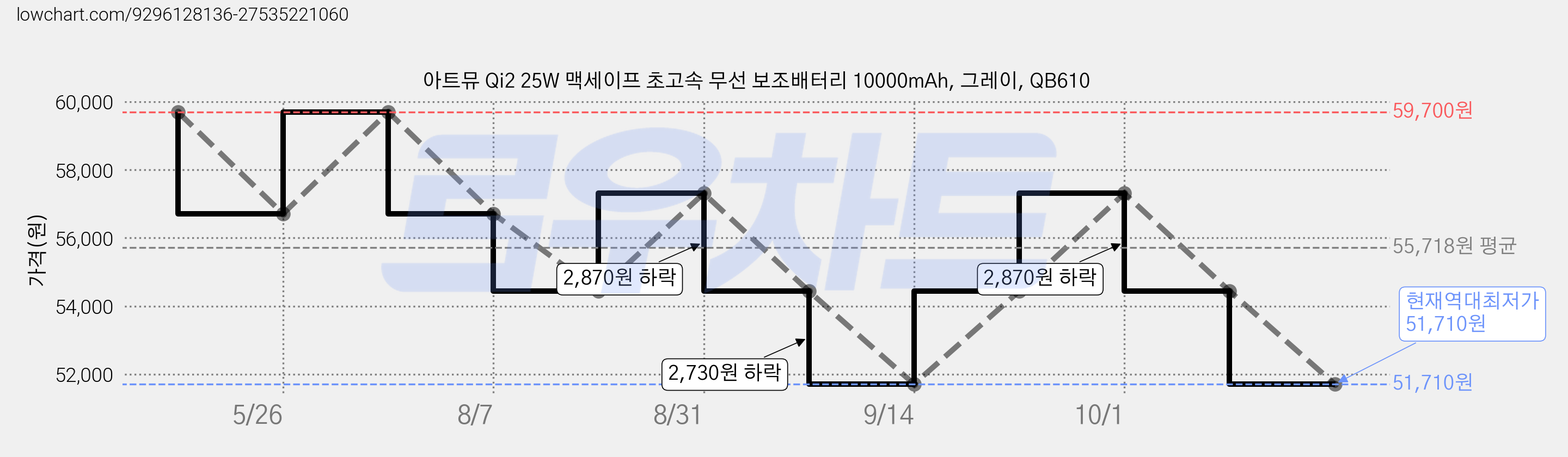 아트뮤 Qi2 25W 맥세이프 초고속 무선 보조배터리 10000mAh, 그레이, QB610 가격 변동 차트, 현재가 51,710원, 역대최저가