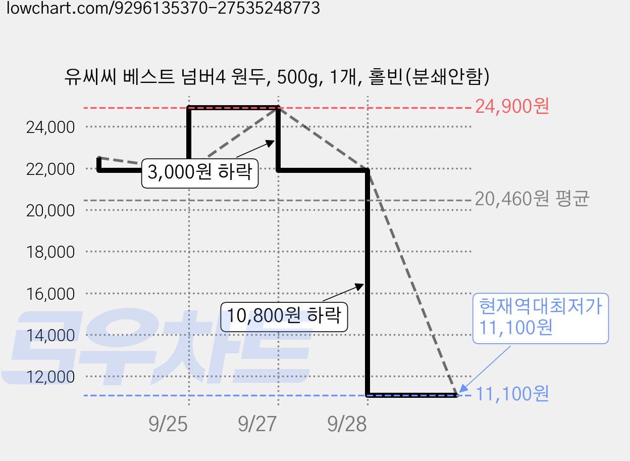 유씨씨 베스트 넘버4 원두, 500g, 1개, 홀빈(분쇄안함) 가격 변동 차트, 현재가 11,100원, 역대최저가