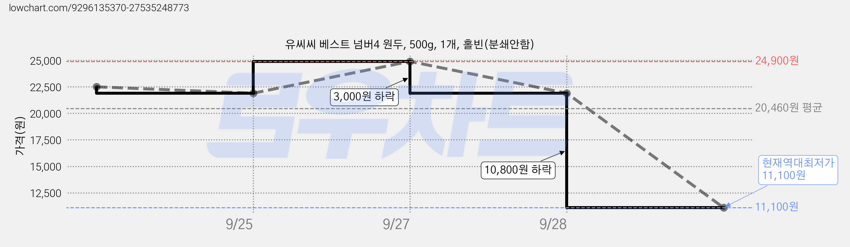 유씨씨 베스트 넘버4 원두, 500g, 1개, 홀빈(분쇄안함) 가격 변동 차트, 현재가 11,100원, 역대최저가