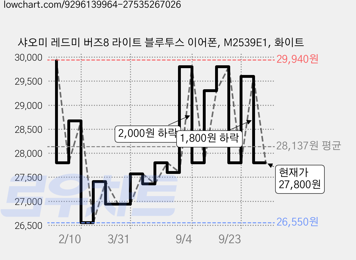 샤오미 레드미 버즈8 라이트 블루투스 이어폰, M2539E1, 화이트 가격 변동 차트, 현재가 27,800원, 관측 최저가 26,550원