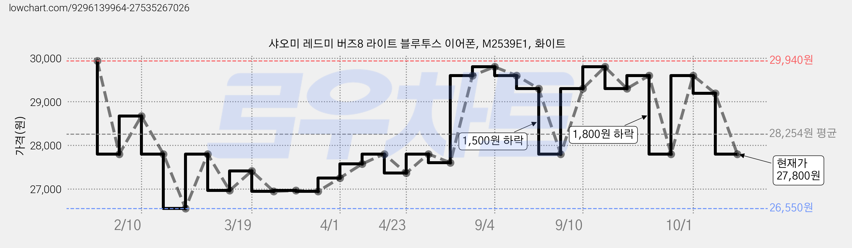 샤오미 레드미 버즈8 라이트 블루투스 이어폰, M2539E1, 화이트 가격 변동 차트, 현재가 27,800원, 관측 최저가 26,550원