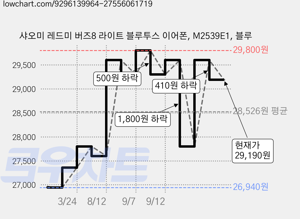 샤오미 레드미 버즈8 라이트 블루투스 이어폰, M2539E1, 블루 가격 변동 차트, 현재가 29,190원, 관측 최저가 26,940원
