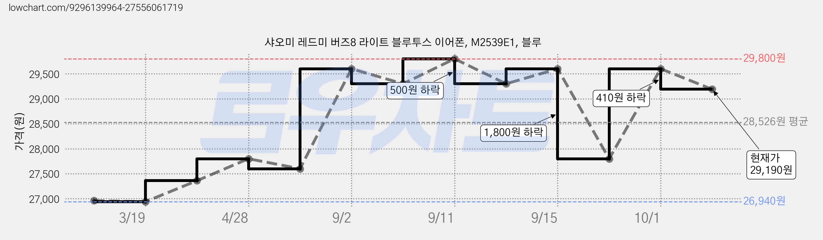샤오미 레드미 버즈8 라이트 블루투스 이어폰, M2539E1, 블루 가격 변동 차트, 현재가 29,190원, 관측 최저가 26,940원