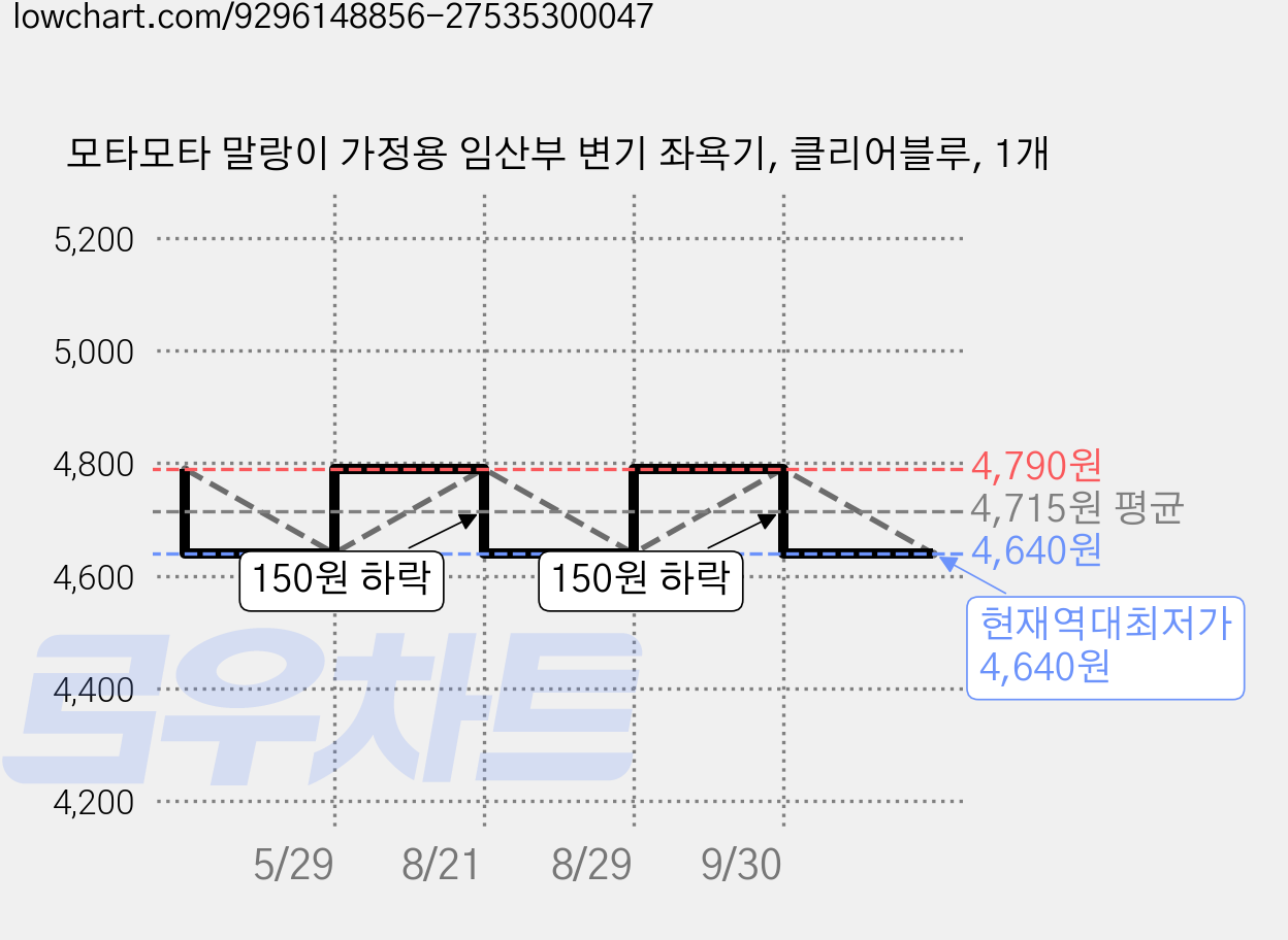모타모타 말랑이 가정용 임산부 변기 좌욕기, 클리어블루, 1개 가격 변동 차트, 현재가 4,640원, 역대최저가