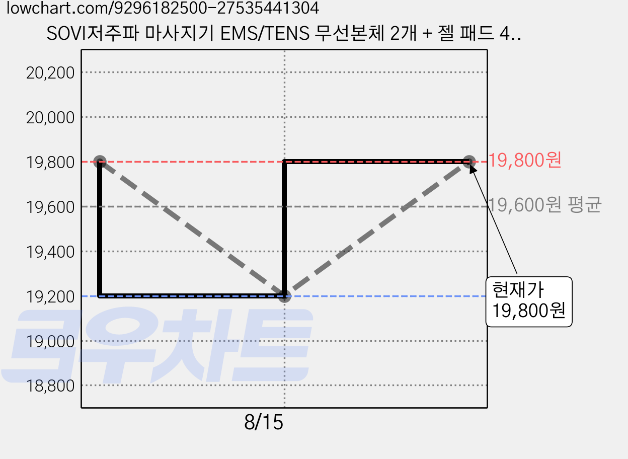 SOVI저주파 마사지기 EMS/TENS 무선본체 2개 + 젤 패드 4세트 적합해요 어깨 목 등 허리 팔 팔꿈치 손목 무릎 허벅지 종아리 발목 발바닥, 흰색, JQ001-2 가격 변동 차트, 현재가 19,800원, 관측 최저가 19,200원