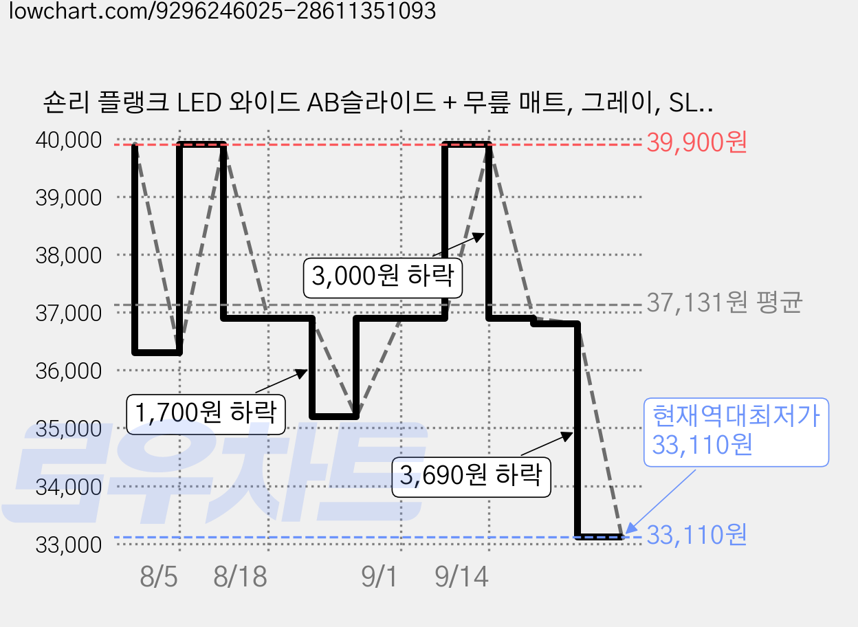 숀리 플랭크 LED 와이드 AB슬라이드 + 무릎 매트, 그레이, SL-TR16 가격 변동 차트, 현재가 33,110원, 역대최저가